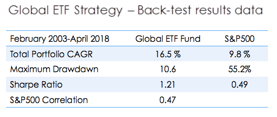 Back Test Results